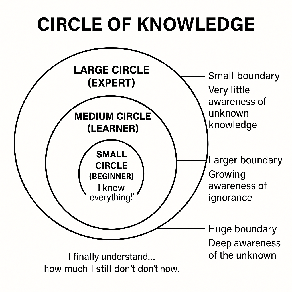 Circle of Knowledge diagram — three concentric circles labelled Beginner (small, with label 'I know everything'), Learner (medium, growing awareness), and Expert (large, deep awareness of the unknown)